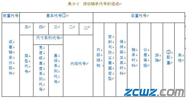 滾動軸承的代號