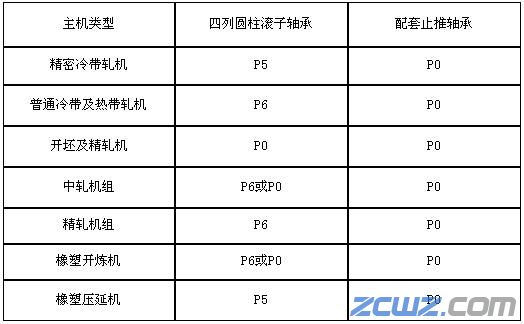 降低軋機(jī)軸承消耗的方法